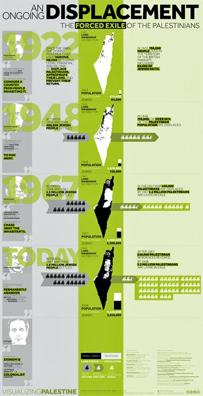 An Ongoing Displacement - The Forced Exile of the Palestinians (by Research in Progress  - 2013)