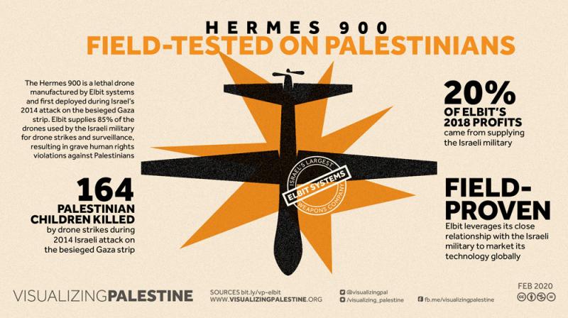 Field-Tested On Palestinians (by Research in Progress  - 2020)