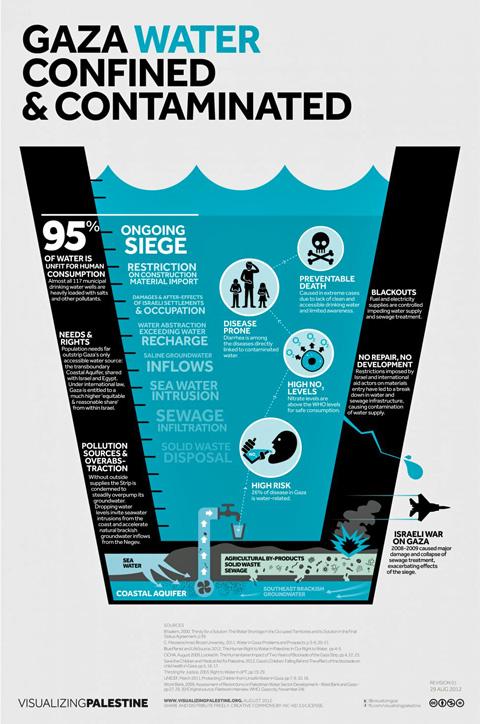 Gaza Water - Confined and Contaminated (by Research in Progress  - 2012)
