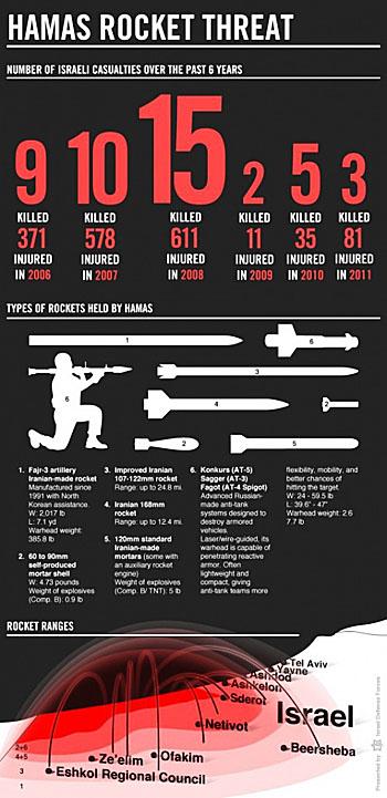 Hamas Rocket Threat (by Research in Progress  - 2012)